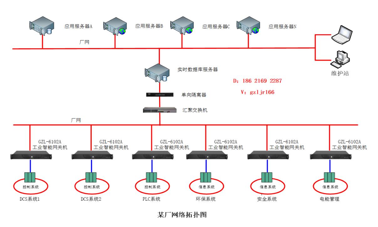 工(gōng)智聯GZL-6102A工(gōng)業智能網關機在電廠dcs控制系統數據采集中(zhōng)的應用