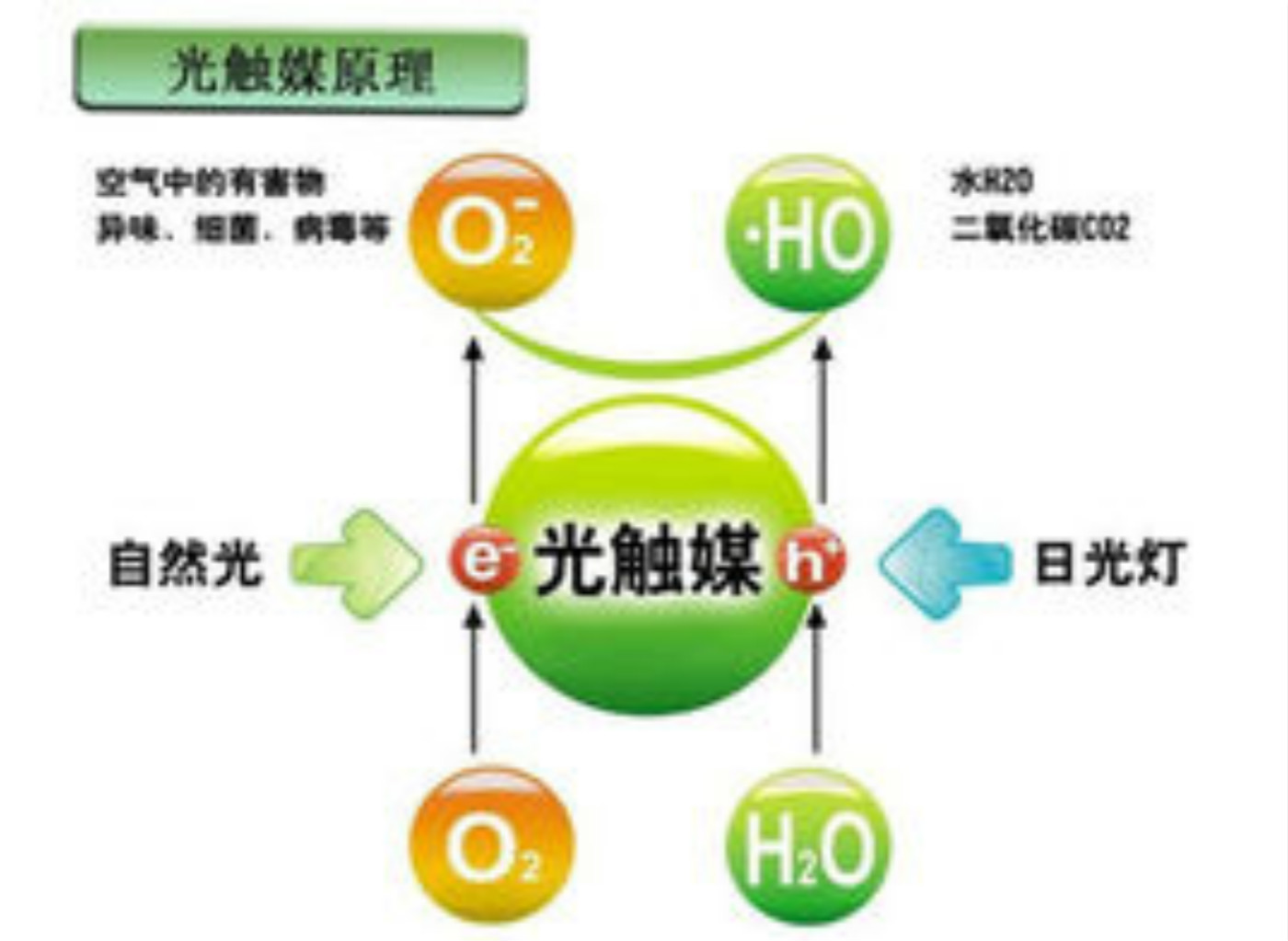 彙精納米二氧化钛光觸媒用于空氣淨化